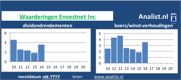 dividendrendement/><BR><p>Het constructiebedrijf betaalde in de voorbije vijf jaar geen dividenden uit. </p></p><p class=